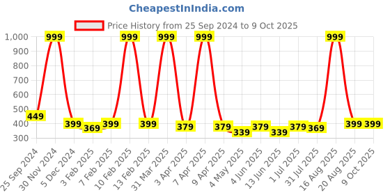 myntra.com YOU FOREVER Pack Of 2 High-Rise Hipster Briefs YF-HWPNT-07016-S you forever Price History Graph from 25 Sep 2024 to 9 Oct 2025