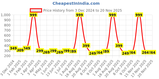 myntra.com YOU FOREVER Pack Of 2 Low-Rise Thong Briefs you forever Price History Graph from 3 Dec 2024 to 20 Nov 2025