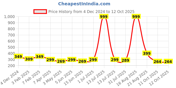 myntra.com YOU FOREVER Pack Of 2 Low Rise Thong Briefs you forever Price History Graph from 4 Dec 2024 to 12 Oct 2025
