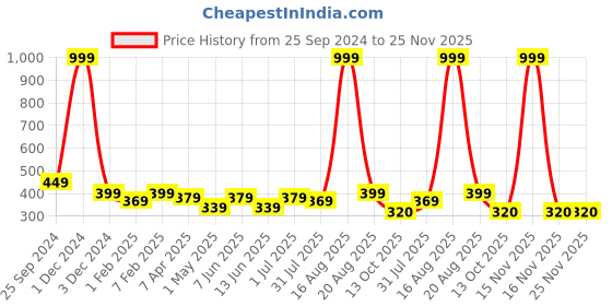 myntra.com YOU FOREVER Pack Of 2 Women Solid High Waist Hipster Briefs YF-HWPNT-07011-S you forever Price History Graph from 25 Sep 2024 to 25 Nov 2025