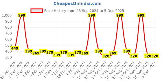myntra.com YOU FOREVER Pack Of 2 Women Solid High Waist Hipster BriefsYF-HWPNT-05016-S you forever Price History Graph from 25 Sep 2024 to 5 Dec 2025