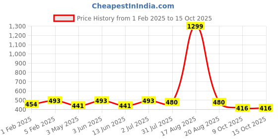 myntra.com YOU FOREVER Pack Of 3 High-Rise Hipster Briefs - YF-3HWPNT-BLU-BLK-GRY-S you forever Price History Graph from 1 Feb 2025 to 15 Oct 2025