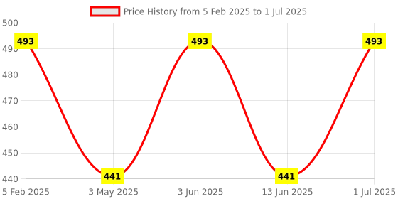 myntra.com YOU FOREVER Pack Of 3 High-Rise Hipster Briefs - YF-3HWPNT-BLU-PPL-BLK-S you forever Price History Graph from 5 Feb 2025 to 1 Jul 2025