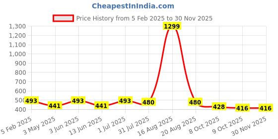 myntra.com YOU FOREVER Pack Of 3 High-Rise Hipster Briefs - YF-3HWPNT-BLU-PPL-PNK-S you forever Price History Graph from 5 Feb 2025 to 29 Nov 2025