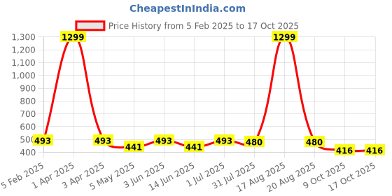 myntra.com YOU FOREVER Pack Of 3 High-Rise Hipster Briefs - YF-3HWPNT-BLU-PPL-RED-S you forever Price History Graph from 5 Feb 2025 to 17 Oct 2025