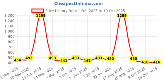 myntra.com YOU FOREVER Pack Of 3 High-Rise Hipster Briefs - YF-3HWPNT-BLU-PPL-SKN-S you forever Price History Graph from 1 Feb 2025 to 18 Oct 2025