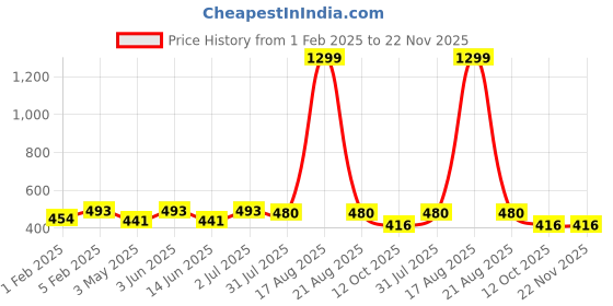 myntra.com YOU FOREVER Pack Of 3 High-Rise Hipster Briefs - YF-3HWPNT-BLU-RED-PNK-2XL you forever Price History Graph from 1 Feb 2025 to 21 Nov 2025