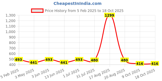 myntra.com YOU FOREVER Pack Of 3 High-Rise Hipster Briefs - YF-3HWPNT-BLU-WHT-GRY-S you forever Price History Graph from 5 Feb 2025 to 18 Oct 2025