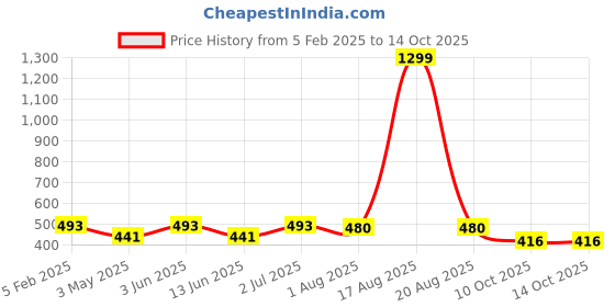 myntra.com YOU FOREVER Pack Of 3 High-Rise Hipster Briefs - YF-3HWPNT-BLU-WHT-RED-S you forever Price History Graph from 5 Feb 2025 to 14 Oct 2025