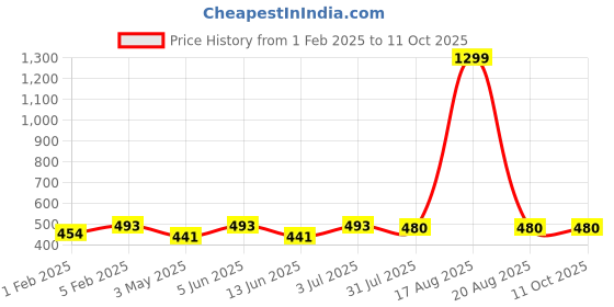 myntra.com YOU FOREVER Pack Of 3 High-Rise Hipster Briefs - YF-3HWPNT-MRN-RED-GRY-S you forever Price History Graph from 1 Feb 2025 to 10 Oct 2025