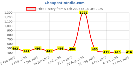 myntra.com YOU FOREVER Pack Of 3 High-Rise Hipster Briefs - YF-3HWPNT-RED-PNK-MRN-L you forever Price History Graph from 5 Feb 2025 to 13 Oct 2025