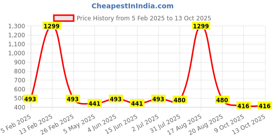 myntra.com YOU FOREVER Pack Of 3 High-Rise Hipster Briefs - YF-3HWPNT-RED-PPL-GRY-S you forever Price History Graph from 5 Feb 2025 to 13 Oct 2025