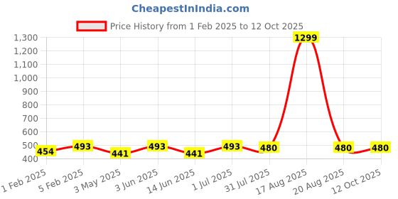 myntra.com YOU FOREVER Pack Of 3 High-Rise Hipster Briefs - YF-3HWPNT-RED-PPL-PNK-S you forever Price History Graph from 1 Feb 2025 to 12 Oct 2025