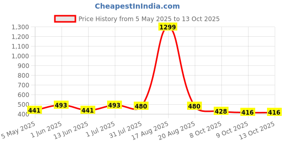 myntra.com YOU FOREVER Pack Of 3 High-Rise Hipster Briefs - YF-3HWPNT-SKN-PNK-MRN-S you forever Price History Graph from 5 May 2025 to 13 Oct 2025