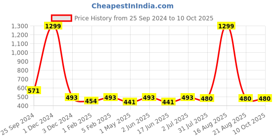 myntra.com YOU FOREVER Pack Of 3 High-Rise Hipster Briefs YF-HWPNT-0105011-S you forever Price History Graph from 25 Sep 2024 to 10 Oct 2025