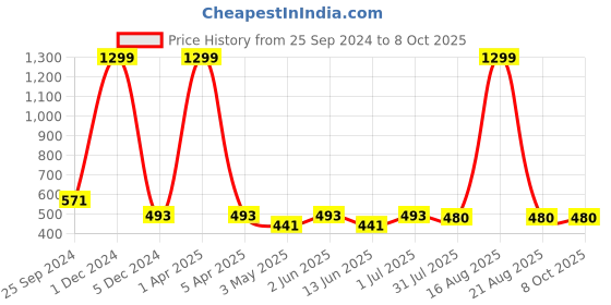 myntra.com YOU FOREVER Pack Of 3 High-Rise Hipster Briefs YF-HWPNT-0105016-S you forever Price History Graph from 25 Sep 2024 to 8 Oct 2025