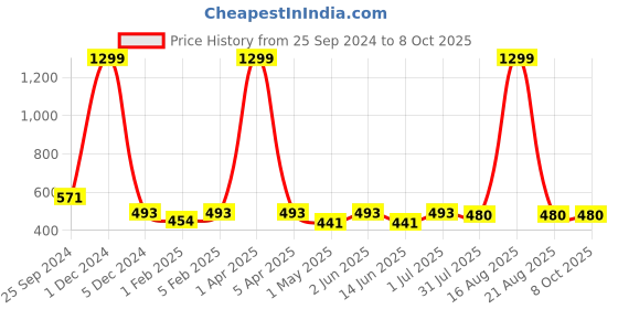 myntra.com YOU FOREVER Pack Of 3 High-Rise Hipster Briefs YF-HWPNT-010502-S you forever Price History Graph from 25 Sep 2024 to 8 Oct 2025