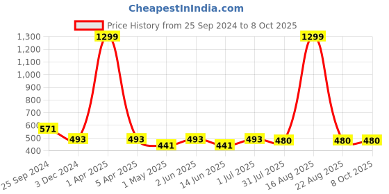 myntra.com YOU FOREVER Pack Of 3 High-Rise Hipster Briefs YF-HWPNT-010507-S you forever Price History Graph from 25 Sep 2024 to 8 Oct 2025