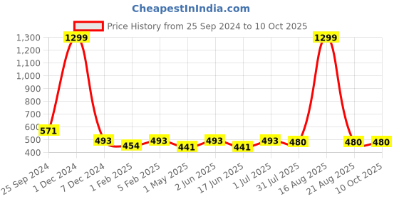 myntra.com YOU FOREVER Pack Of 3 High-Rise Hipster Briefs YF-HWPNT-05015010-S you forever Price History Graph from 25 Sep 2024 to 10 Oct 2025