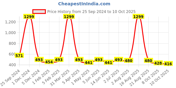 myntra.com YOU FOREVER Pack Of 3 High-Rise Hipster Briefs YF-HWPNT-05015011-S you forever Price History Graph from 25 Sep 2024 to 10 Oct 2025