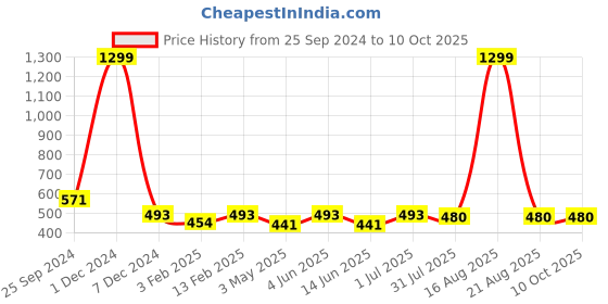myntra.com YOU FOREVER Pack Of 3 High-Rise Hipster Briefs YF-HWPNT-05015016-S you forever Price History Graph from 25 Sep 2024 to 9 Oct 2025
