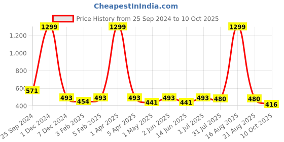 myntra.com YOU FOREVER Pack Of 3 High-Rise Hipster Briefs YF-HWPNT-0501514-S you forever Price History Graph from 25 Sep 2024 to 10 Oct 2025