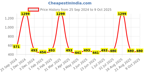 myntra.com YOU FOREVER Pack Of 3 High-Rise Hipster Briefs YF-HWPNT-0502010-S you forever Price History Graph from 25 Sep 2024 to 9 Oct 2025