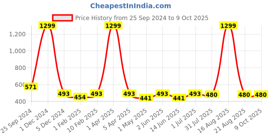 myntra.com YOU FOREVER Pack Of 3 High-Rise Hipster Briefs YF-HWPNT-0502014-S you forever Price History Graph from 25 Sep 2024 to 8 Oct 2025