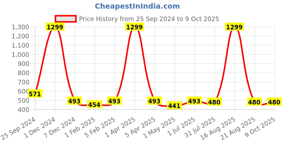 myntra.com YOU FOREVER Pack Of 3 High-Rise Hipster Briefs YF-HWPNT-0502016-S you forever Price History Graph from 25 Sep 2024 to 9 Oct 2025