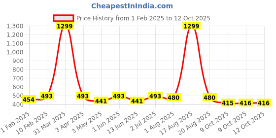 myntra.com YOU FOREVER Pack Of 3 Hipster Briefs - YF-3HWPNT-BLK-GRY-SKN-S you forever Price History Graph from 1 Feb 2025 to 12 Oct 2025