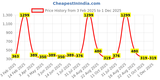 myntra.com YOU FOREVER Pack Of 3 Low-Rise Thongs Briefs you forever Price History Graph from 3 Feb 2025 to 30 Nov 2025