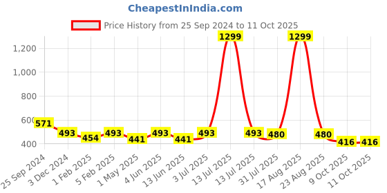 myntra.com YOU FOREVER Pack Of 3 Mid-Rise Hipster Briefs YF-3HWPNT-014-S you forever Price History Graph from 25 Sep 2024 to 11 Oct 2025