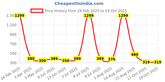 myntra.com YOU FOREVER Pack Of 3 Thong Briefs TONG01-SKN-PNK-RED-S you forever Price History Graph from 24 Feb 2025 to 18 Oct 2025