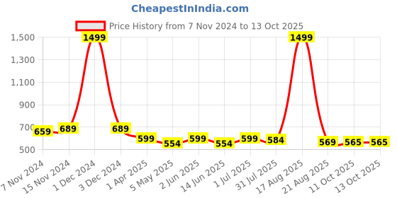 myntra.com YOU FOREVER Pack Of 4 High-Rise Hipster Briefs YF-4HWPNT-01-02-S you forever Price History Graph from 7 Nov 2024 to 11 Oct 2025