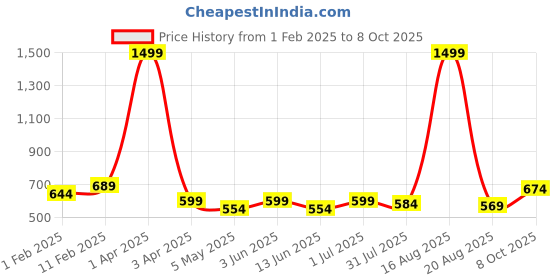 myntra.com YOU FOREVER Pack Of 4 High-Rise Hipster Briefs
YF-HWPNT-010502010-S you forever Price History Graph from 1 Feb 2025 to 8 Oct 2025