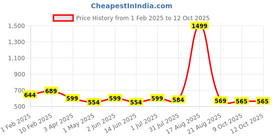 myntra.com YOU FOREVER Pack Of 4 High Rise Hipster Briefs
YF-HWPNT-01502010014-S you forever Price History Graph from 1 Feb 2025 to 12 Oct 2025