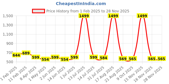 myntra.com YOU FOREVER Pack Of 4 High-Rise Hipster Briefs- YF-HWPNT-050150207-S you forever Price History Graph from 1 Feb 2025 to 27 Nov 2025