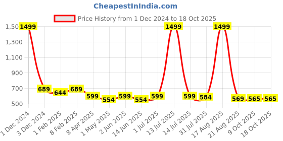 myntra.com YOU FOREVER Pack Of 4 High Waist Hipster Briefs YF-HWPNT-010502016-S you forever Price History Graph from 1 Dec 2024 to 18 Oct 2025