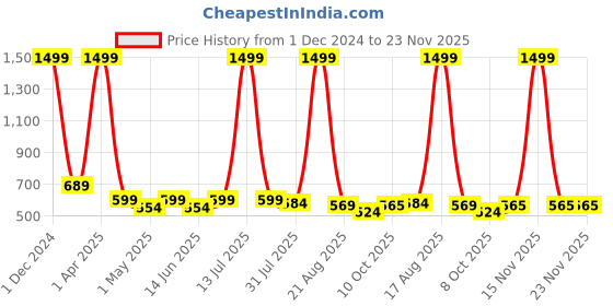 myntra.com YOU FOREVER Pack Of 4 High Waist Hipster Briefs YF-HWPNT-01502010011-S you forever Price History Graph from 1 Dec 2024 to 22 Nov 2025