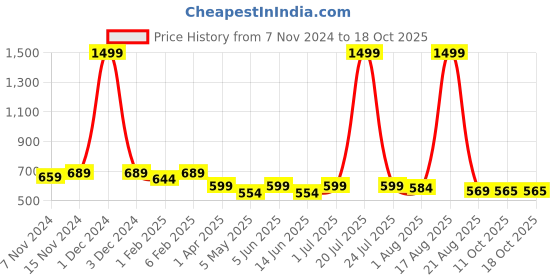 myntra.com YOU FOREVER Pack Of 4 Ribbed Hipster Briefs YF-4HWPNT-05-016-S you forever Price History Graph from 7 Nov 2024 to 17 Oct 2025