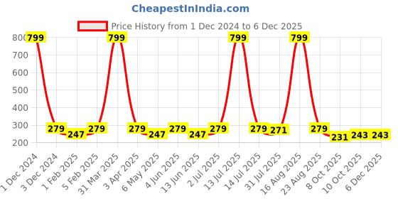 myntra.com YOU FOREVER Women HighRise Hipsters Panty Briefs YF-1HWPNT-07-S you forever Price History Graph from 1 Dec 2024 to 5 Dec 2025