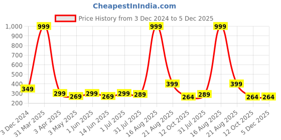 myntra.com YOU FOREVER Women Pack Of 2 Low Rise Thong Briefs you forever Price History Graph from 3 Dec 2024 to 5 Dec 2025