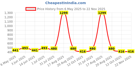 myntra.com YOU FOREVER Women Pack Of 3 High-Rise Hipster Briefs you forever Price History Graph from 6 May 2025 to 22 Nov 2025