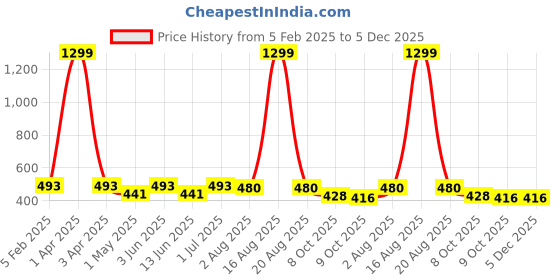 myntra.com YOU FOREVER Women Pack Of 3 High-Rise Hipster Briefs - YF-3HWPNT-RED-SKN-MRN-S you forever Price History Graph from 5 Feb 2025 to 5 Dec 2025