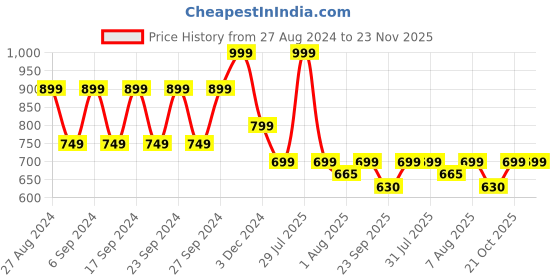 myntra.com You Got Plan B Black & White Graphic Bra you got plan b Price History Graph from 27 Aug 2024 to 23 Nov 2025