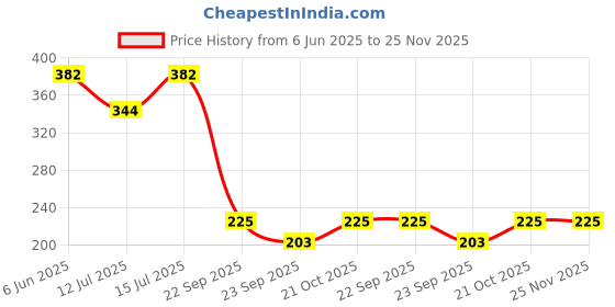 myntra.com You Got Plan B Boys Colourblocked T-shirt you got plan b Price History Graph from 6 Jun 2025 to 24 Nov 2025