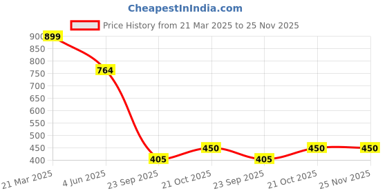 myntra.com You Got Plan B Boys Cotton Relaxed-Fit Joggers you got plan b Price History Graph from 21 Mar 2025 to 25 Nov 2025