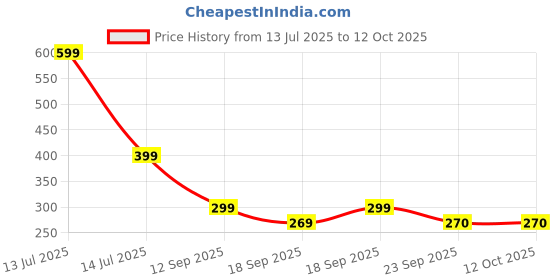 myntra.com You Got Plan B Boys Pack Of 2 Printed Pure Cotton Basic Briefs UBL-Alien-1-2 you got plan b Price History Graph from 13 Jul 2025 to 12 Oct 2025
