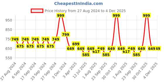myntra.com You Got Plan B Boys Pack of 3 Checked Anti Microbial Boxer-Style Briefs you got plan b Price History Graph from 27 Aug 2024 to 4 Dec 2025