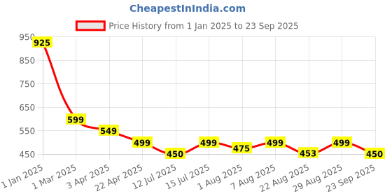 myntra.com You Got Plan B Boys Pack Of 3 Conversational Printed Cotton Anti Bacterial Boxers you got plan b Price History Graph from 1 Jan 2025 to 23 Sep 2025